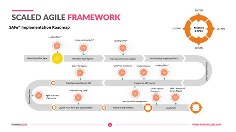 Cloud Scaled Agile Framework