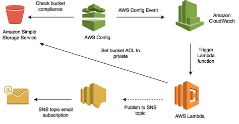 Cloud Services Blog LacisTech Blog Stack in Cloud