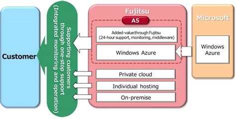 Cloud Services for Microsoft Azure : Fujitsu Global