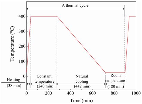 Cloud Shadow Effects on Thermal Cycles