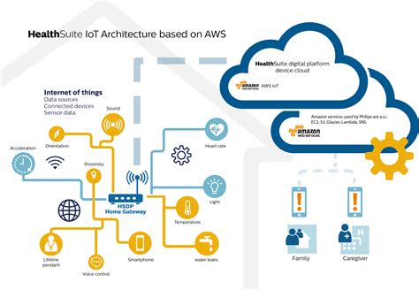 Cloud Solutions Connectivity Philips