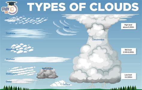 Cloud Types Important for Soaring