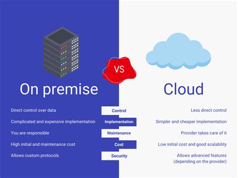 Cloud Vs Cloud