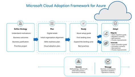 Cloud adoption framework. The Microsoft Cloud Adoption Framework for Azure is a guide to the full lifecycle of cloud adoption. Along your organization's journey to the cloud, you encounter roadblocks that can be easily removed through common approaches that thousands of customers share. 