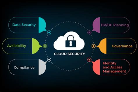 Cloud based computing security. Abstract and Figures. Security and reliability of cloud computing services remain among the dominant concerns inhibiting their pervasive adaptation. The distributed and the multi-tenancy nature of ... 