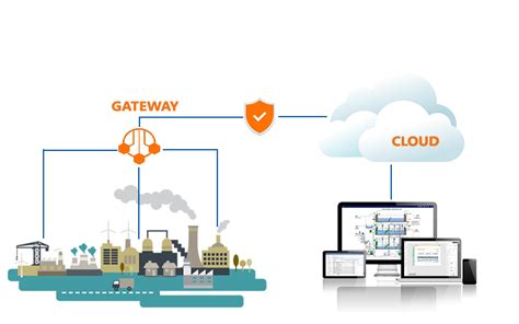 Cloud based hmi.  Has anyone got any recommendations in a web-based SCADA package that would ...