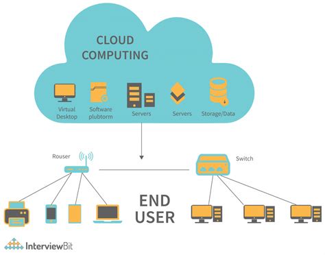 Virtualization in Cloud Computing. Virtualization is the "cre