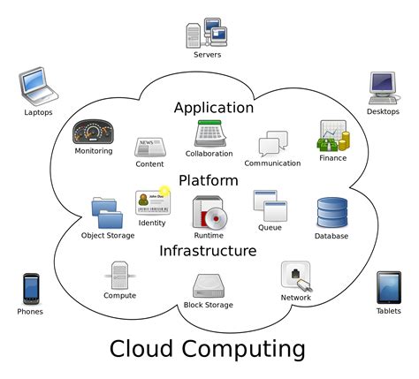 Cloud computing examples. However, examples of cloud-computing instances at educational institutions are just beginning to emerge in the literature. In this section, we describe a successful implementation of cloud computing at Embry–Riddle Aeronautical University (ERAU) in Prescott, Arizona (AZ), and review lessons learned. 