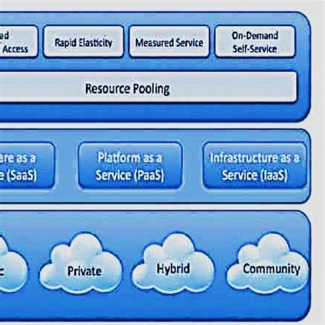 Cloud computing security solutions Download Scientific Diagram