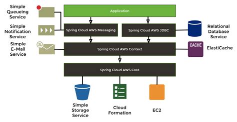 Cloud computing spring. Spring Cloud provides common microservice patterns and abstraction without locking on specific implementation. Spring Cloud Azure follows abstractions provided by Spring Cloud, and... 