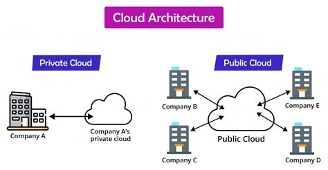 Cloud for architects. A Cloud Architect is responsible for converting the technical requirements of a project into the architecture and design that will guide … 