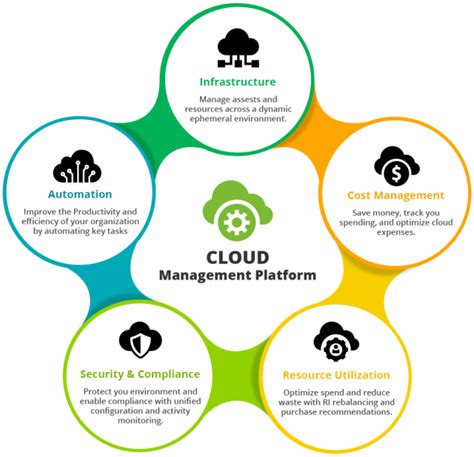 Cloud infrastructure management. Managed Cloud Infrastructure Services offer monitoring, reporting, and management for computing resources, storage capacity, and networks. These services can be ... 