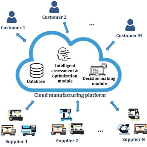 Cloud manufacturing. Oct 1, 2013 · Further, we developed a cloud manufacturing systems which may serve as an application example. From a systematic and practical perspective, the key requirements of cloud manufacturing platforms are investigated, and then we propose a cloud manufacturing platform prototype, MfgCloud. Finally, a public cloud manufacturing system for small- and ... 