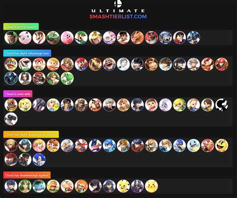 Cloud matchup chart. The matchup chart was based around both the opinions of professional players of each character, as well as our own experience through playing Yoshi. 3. Characters within each tier are unordered 4. Pokemon Trainer's individual Pokemon (Squirtle, Ivysaur, and Charizard) as well as Echo fighters with no significant difference … 