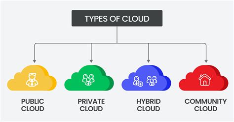 Cloud model. Over 83 percent of businesses chose the hybrid cloud as the best operating cloud model due to the ease of transition from other cloud models, security, and flexibility. It is expected to grow at a tremendous rate in the coming years. · Resource optimization: In a hybrid model, private and public cloud resources are optimally utilized. When ... 