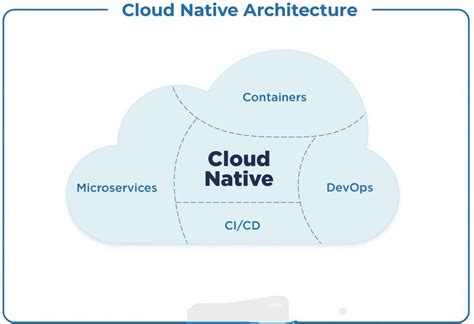 Cloud native architecture. The Cloud Native Maturity Model outlined by Kamal Arora et al in Cloud Native Architectures is a good place to start. It positions “cloud-native services”, “application-centric design”, and “automation” as core elements which can evolve over time. Their sophistication shapes the overall maturity of a given application. 