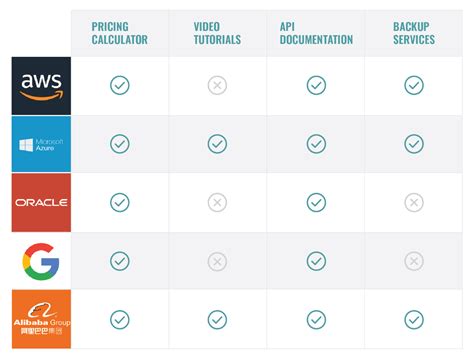 Cloud provider comparison. Compare the pricing, services, portfolios, compute, storage, networking, reliability and availability of the three leading public cloud providers. Learn the strengths and weaknesses of each … 
