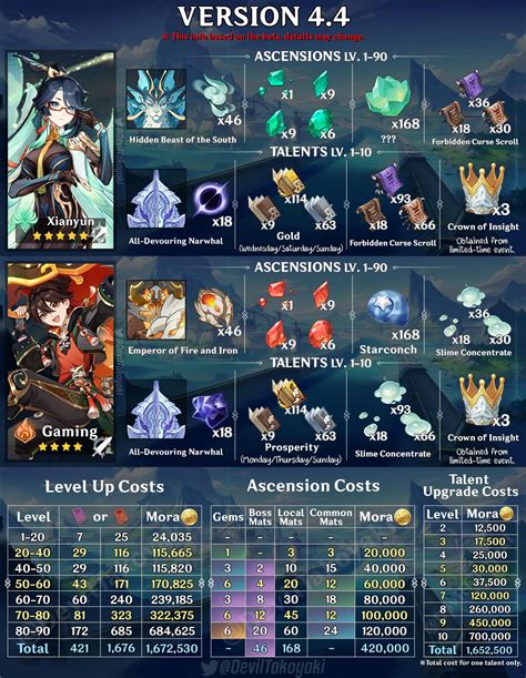 Cloud retainer materials. Xianyun aka Cloud Retainer build guide and theorycraft by Cloud Retainer mains. Learn Xianyun's best artifact set, stats, weapons, talent priority and more! Xianyun aka 'Coud Retainer' is an ATK-scaling Anemo support that provides healing and also buffs the Plunging Attacks of active character. Her Burst (Q) provides Starwicker, an aura that follows active character to provide healing ... 