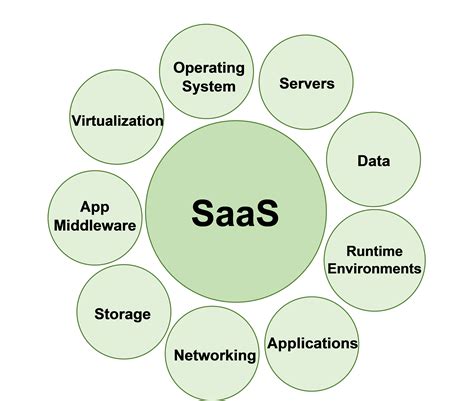 Cloud saas. Know the Difference Between IaaS, PaaS, and SaaS: · Infrastructure as a Service (IaaS) delivers the hardware for cloud services, including servers, networking, ... 