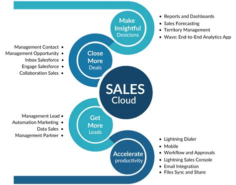 Cloud sales. Salesforce is cloud-based CRM software ( What is CRM ?). It makes it easier for companies to find more prospects, close more deals, and connect with customers in a whole new way, so they can provide them with amazing service at scale. Salesforce brings together all your data, from any source. Customer 360, our complete suite of products, unites ... 