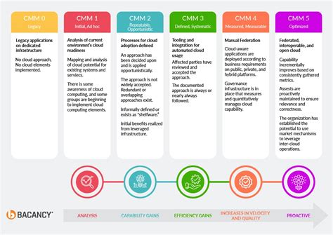 Cloud series Cloud Maturity Model