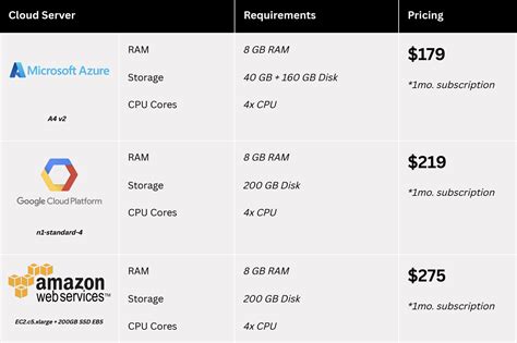 Cloud server pricing. Dedicated Server Cloud Dedicated Cloud Servers VMware Private Cloud; Starting at: From $17.50/mo: From $17.50/mo: From $20/mo: From $149/mo: From $159/mo: From $265/mo: From $510/mo: Operating Systems: CentOS 7: Cloud Platform: CentOS 6, 7 Ubuntu 14.04, 16.04 Debian 7, 8 Fedora 24, 25 Windows 2012, 2016: entOS 6, 7 Ubuntu … 