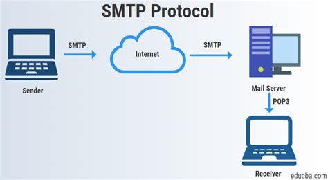 Cloud smtp. Bodyparts in a Message. Send mails using the Simple Message Transfer Protocol (SMTP). You can send mails with the Simple Message Transfer Protocol (SMTP) using a mail server connected via the SAP Business Technology Platform (SAP BTP), Cloud Connector or use a publicly available SMTP server. For more information, see Configure Access Control … 