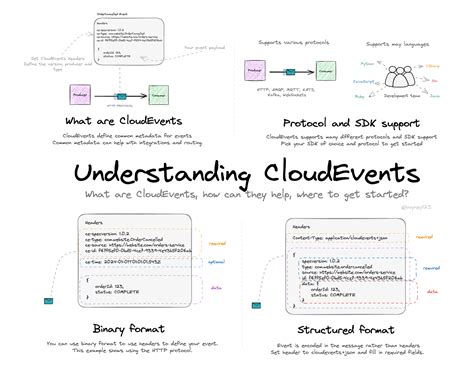 CloudEvents