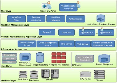 CloudFlow - An Infrastructure for Engineering Workflows in the …