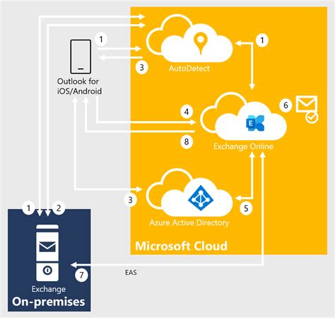 Cloudbased mailbox storage and Exchange hybrid attack surface