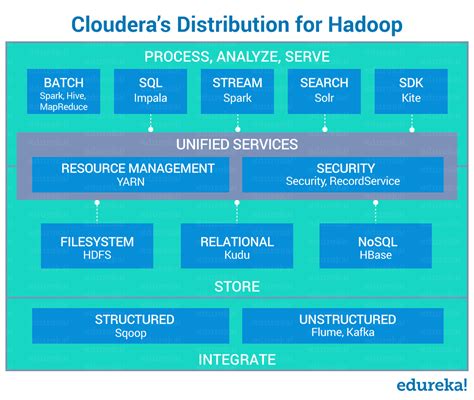 Cloudera hadoop tutorial pdf. pdf), Text File (. ova file into VirtualBox.  En eff...
