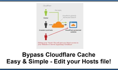 Cloudflare bypass cache not working.  Learn 5 proven methods to defeat Clo...
