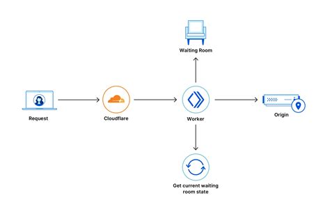 Cloudflare waiting room alternative.  With dynamic traffic control, it maint...
