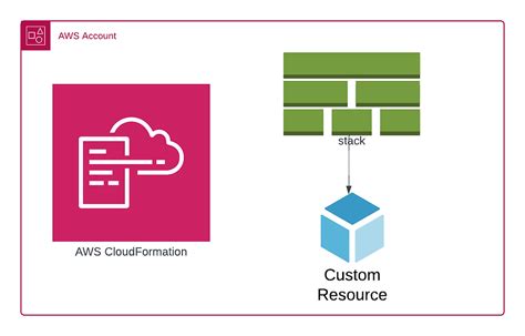 Cloudformation default timeout.  Custom resources provide a way for you ...
