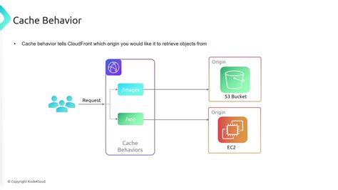 Cloudfront behavior patterns.  I want to setup a cache behavior policy such ...