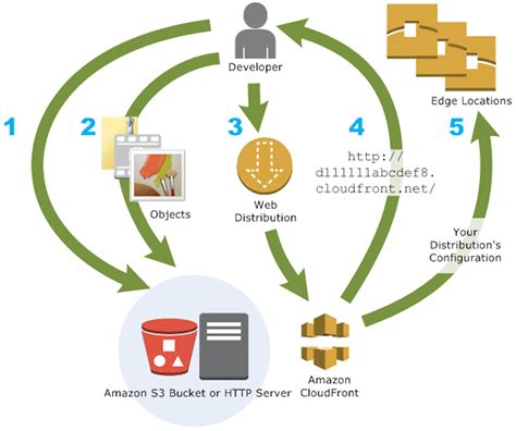 Cloudfront.net. Fonctionnement. Amazon CloudFront est un réseau de diffusion de contenu (CDN) conçu pour des performances élevées, pour la sécurité et pour la simplicité de développement. Cliquer pour agrandir. 