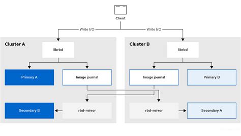 Cloudstack ceph rbd.  RBD Use as a block device.  Mirroring Architecture Ceph uniquely deli...