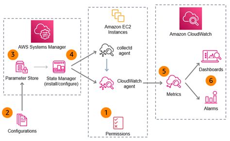 Cloudwatch agent config json example.  Set AWS_PROJECT_CONFIG to the path of a...
