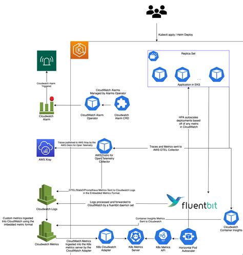 Cloudwatch kubernetes.  The Amazon CloudWatch Agent supports all AWS comput...