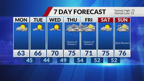 Cloudy and breezy Sunday, unseasonably cool Monday