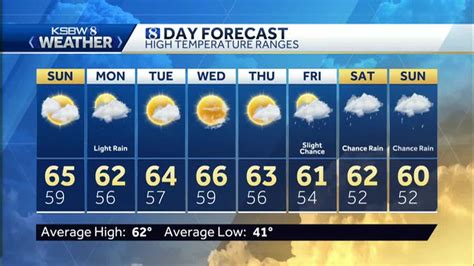 Cloudy and cooler Sunday, a few showers tomorrow