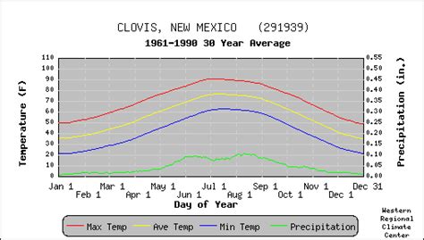 Clovis, NM Climate - climateSpy.com