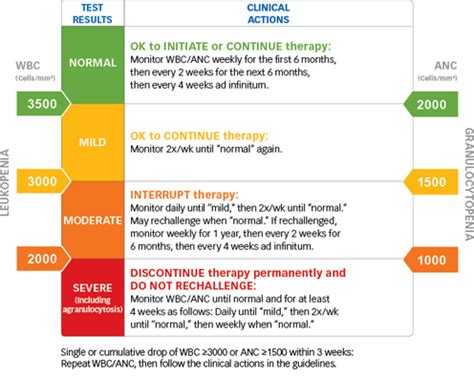 Clozapine Lab Monitoring Chart