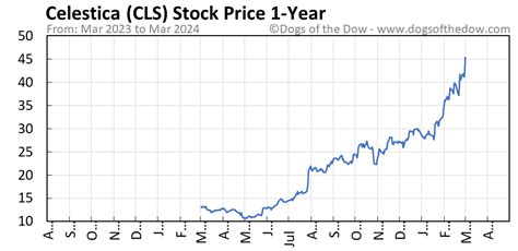 Cls stock price. Things To Know About Cls stock price. 