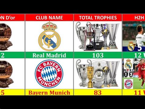 Club Comparison Bayern Munich / Real Madrid Transfermarkt.