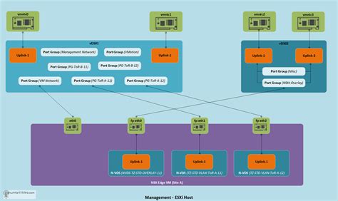 Cluster Design For Nsx T