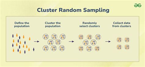 Cluster random sampling.  Instead of selecting individual members from the population, resear...