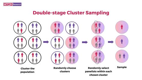 Cluster sampling formula.  The example above is a two-stage cluster sample: we selected...