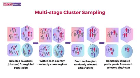 Cluster sampling vs multistage sampling.  In simple terms, in multi-stage sam...