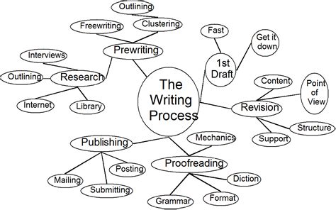 The Writing Process: Stages & Activities. from. Chapter 10 / Lesson 4. 47K. The writing process often includes intentional stages to create a polished product. Explore the importance of the five stages and subsequent activities in the writing process: prewriting, writing, revising, editing, and publishing.. 